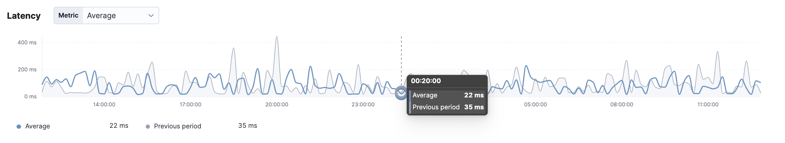 Service latency