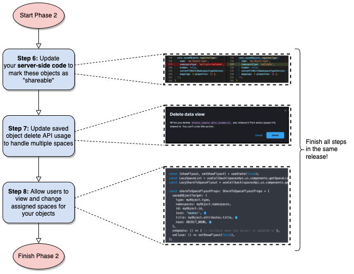 Sharing Saved Objects phase 2 - developer flowchart