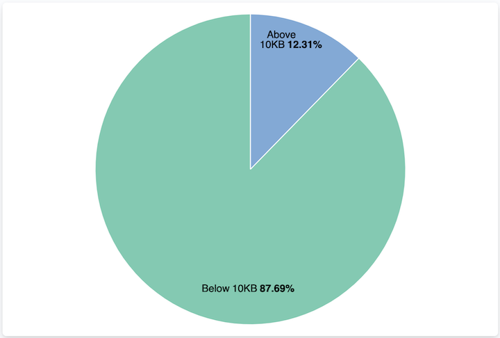 Pie chart that compares a subset of documents to all documents