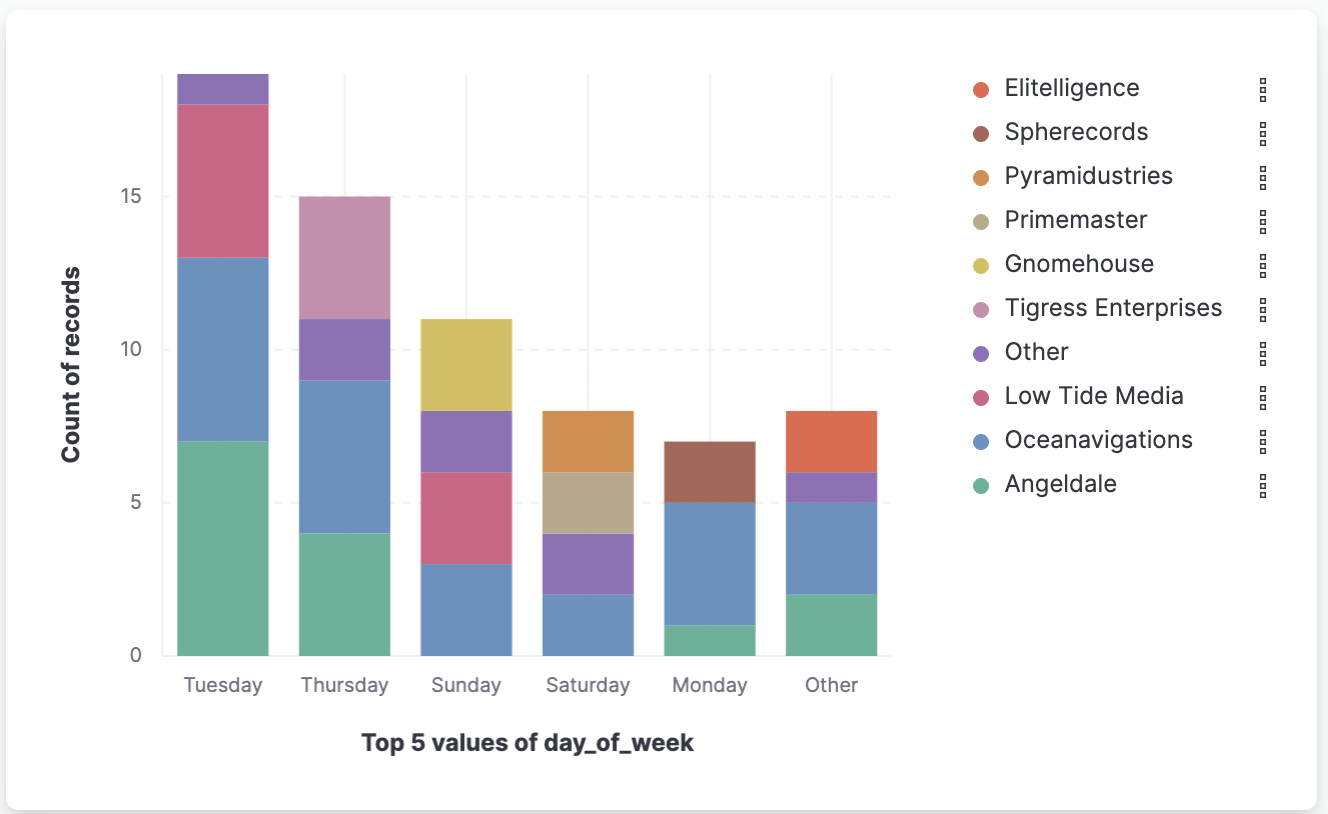 Visualization that opens from Discover based on your data