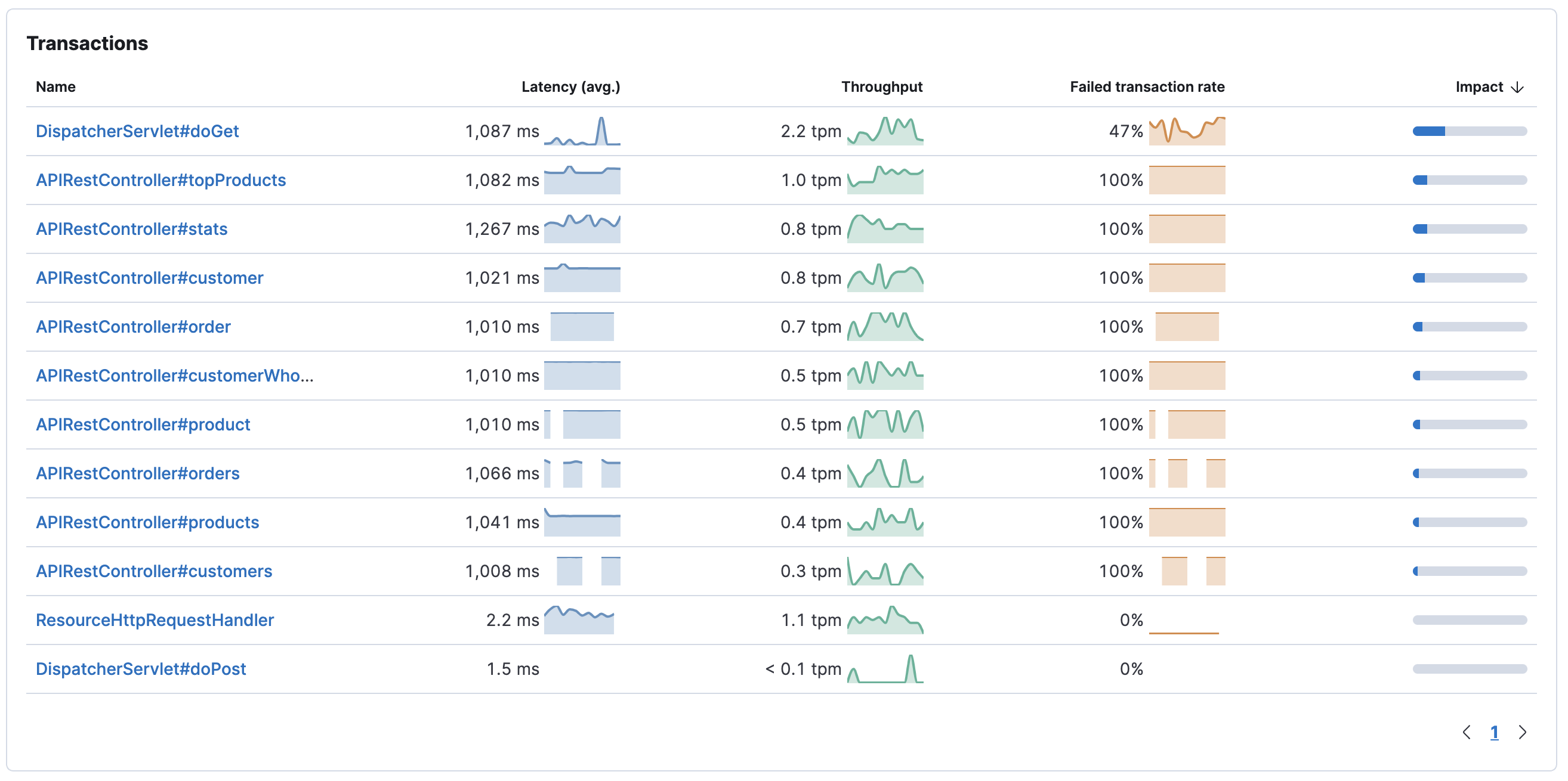 Example view of the transactions table in the APM app in Kibana