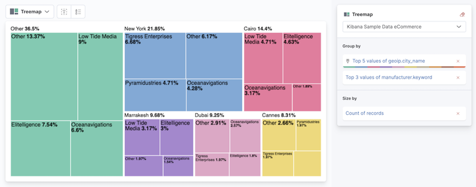 Treemap that displays Top values of geoip.city_name and Top values or manufacturer.keyword fields