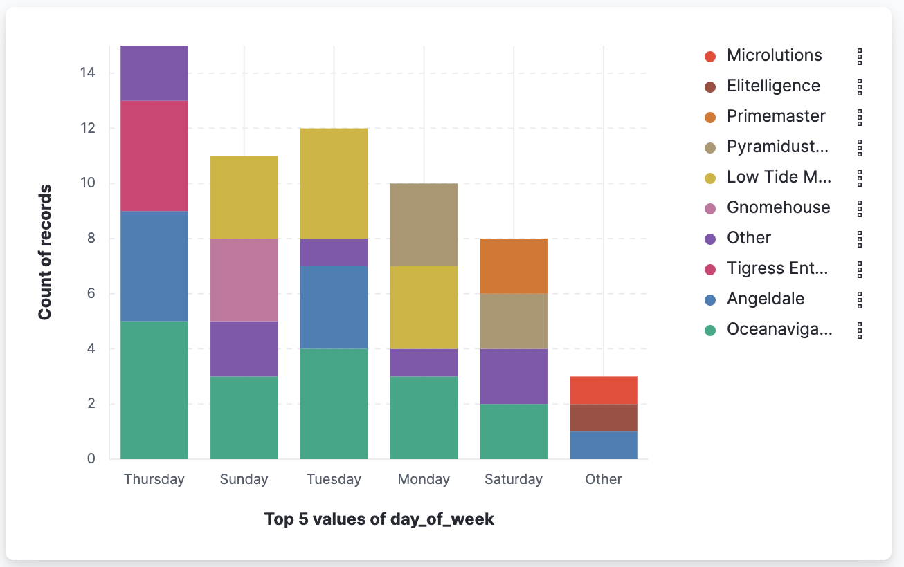 Visualization that opens from Discover based on your data