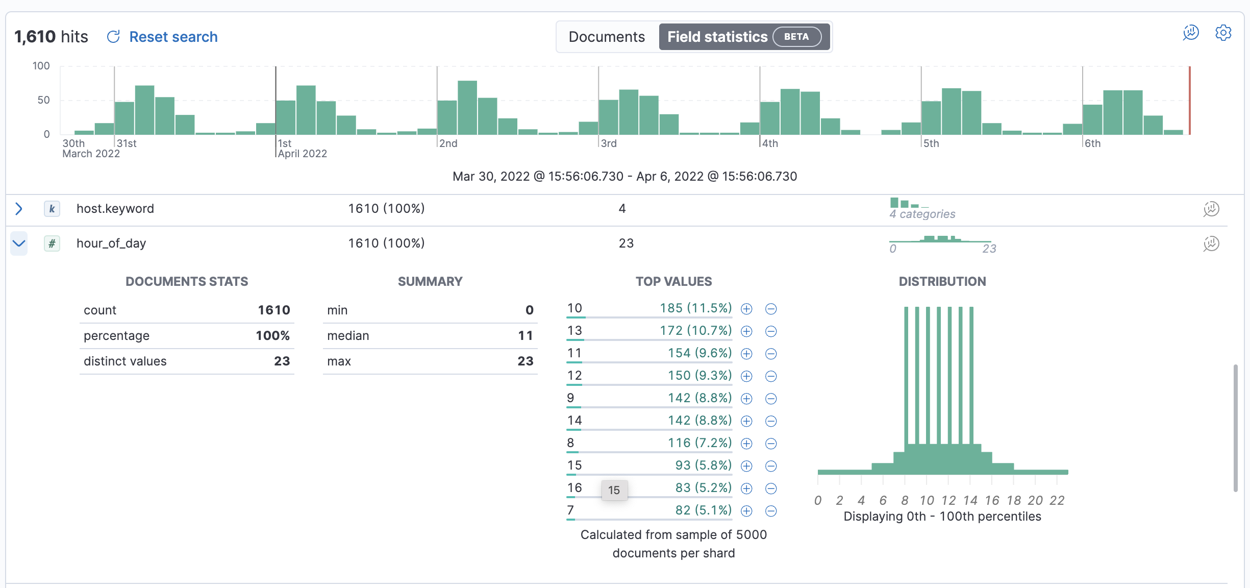 Field statistics for a numeric field.