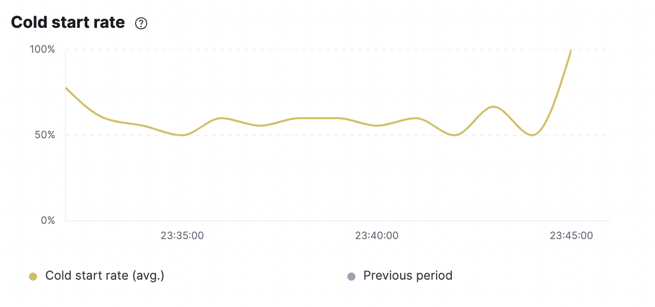 lambda cold start graph