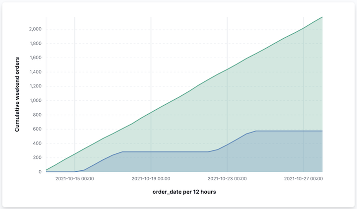 Area chart with cumulative sum of orders made on the weekend