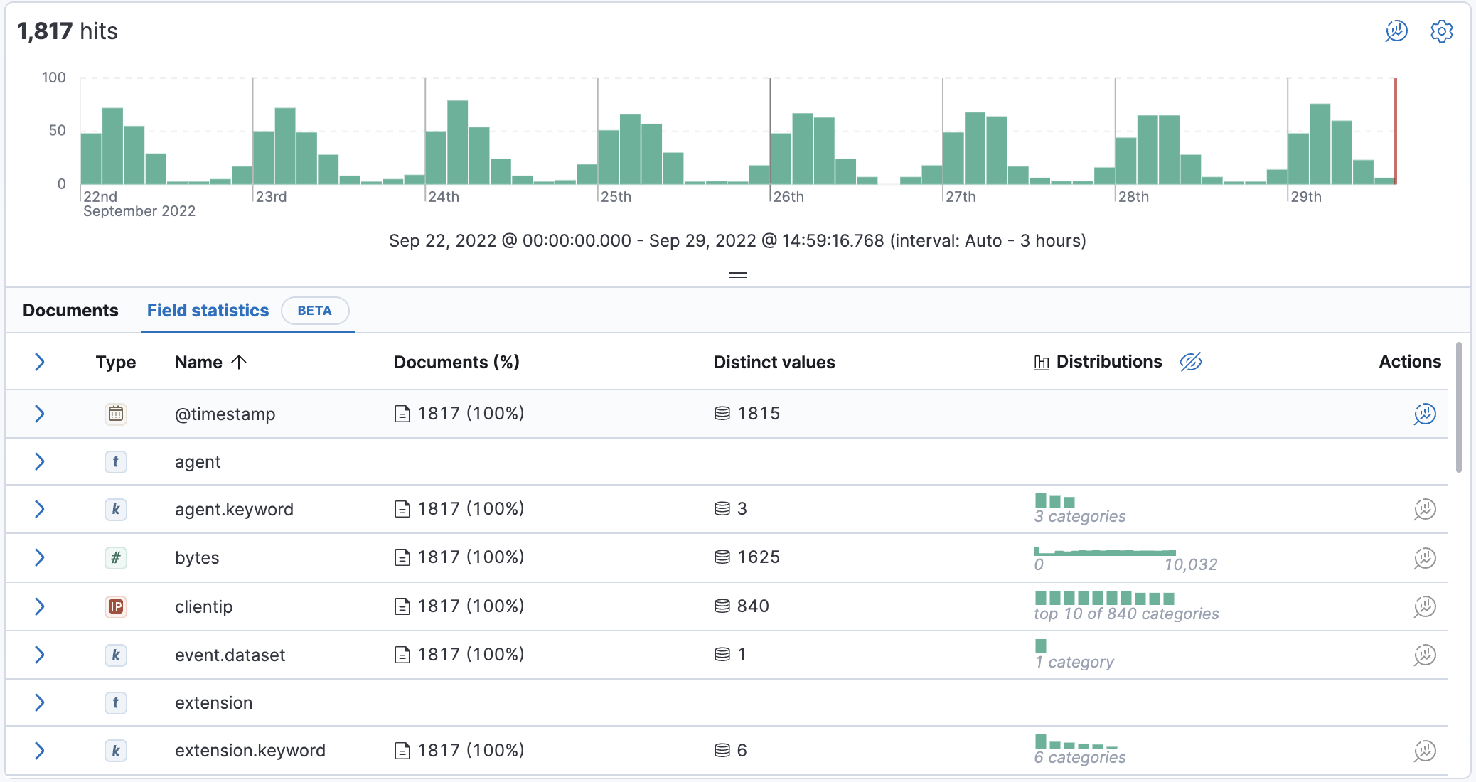 Field statistics view in Discover showing a summary of document data.