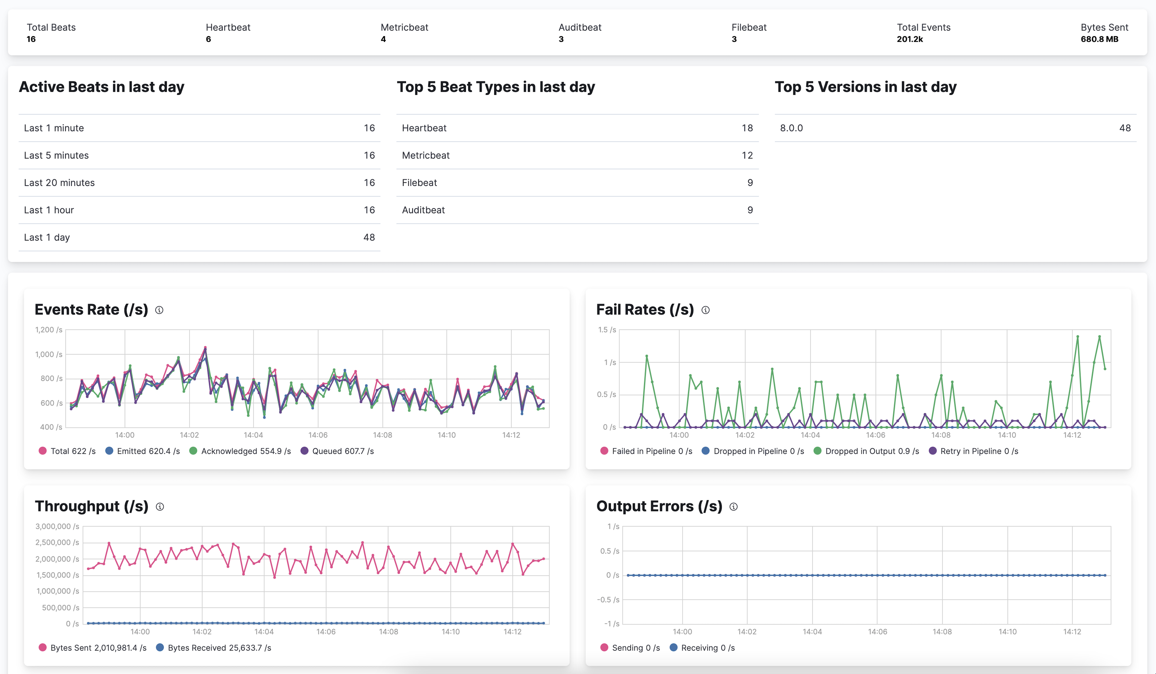 Monitoring details for Filebeat