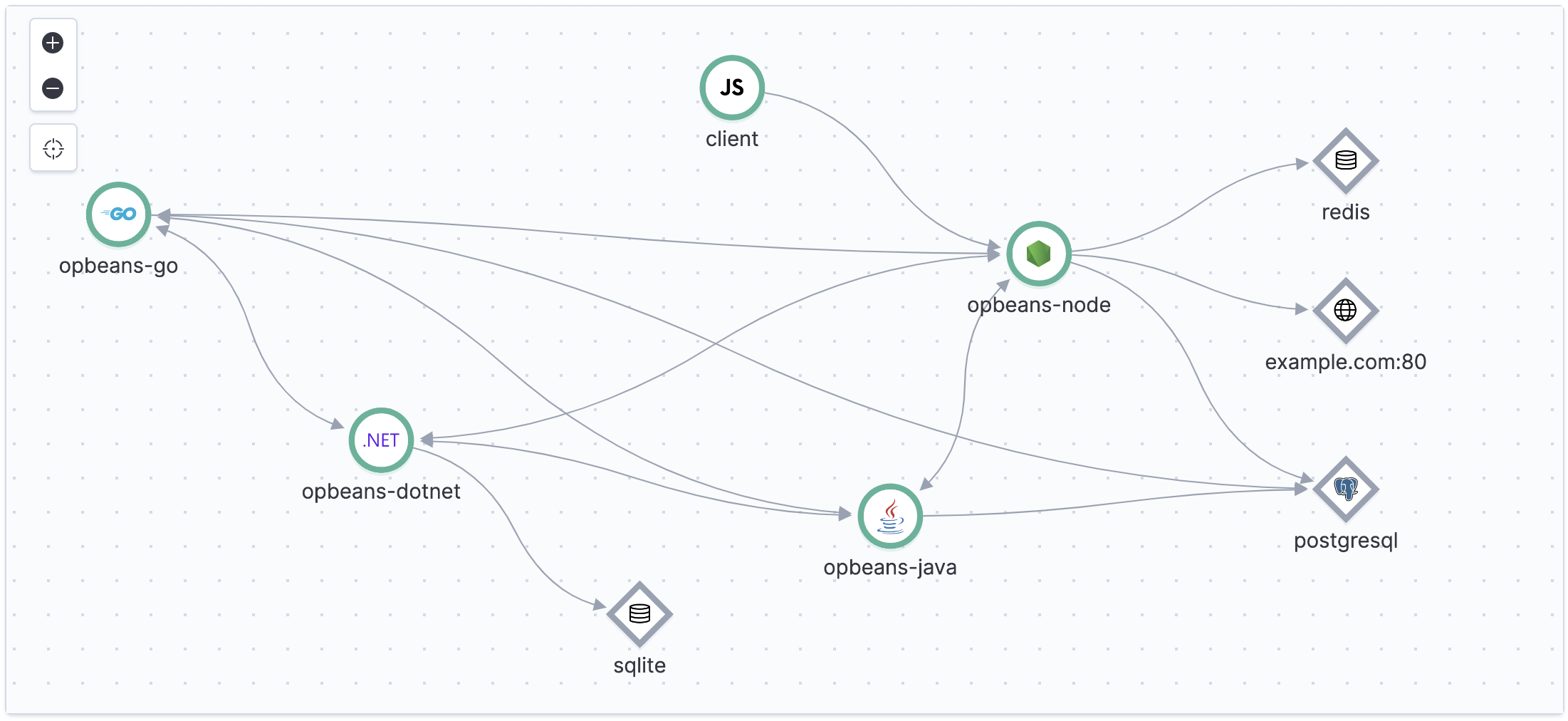 Example view of service maps in the APM app in Kibana