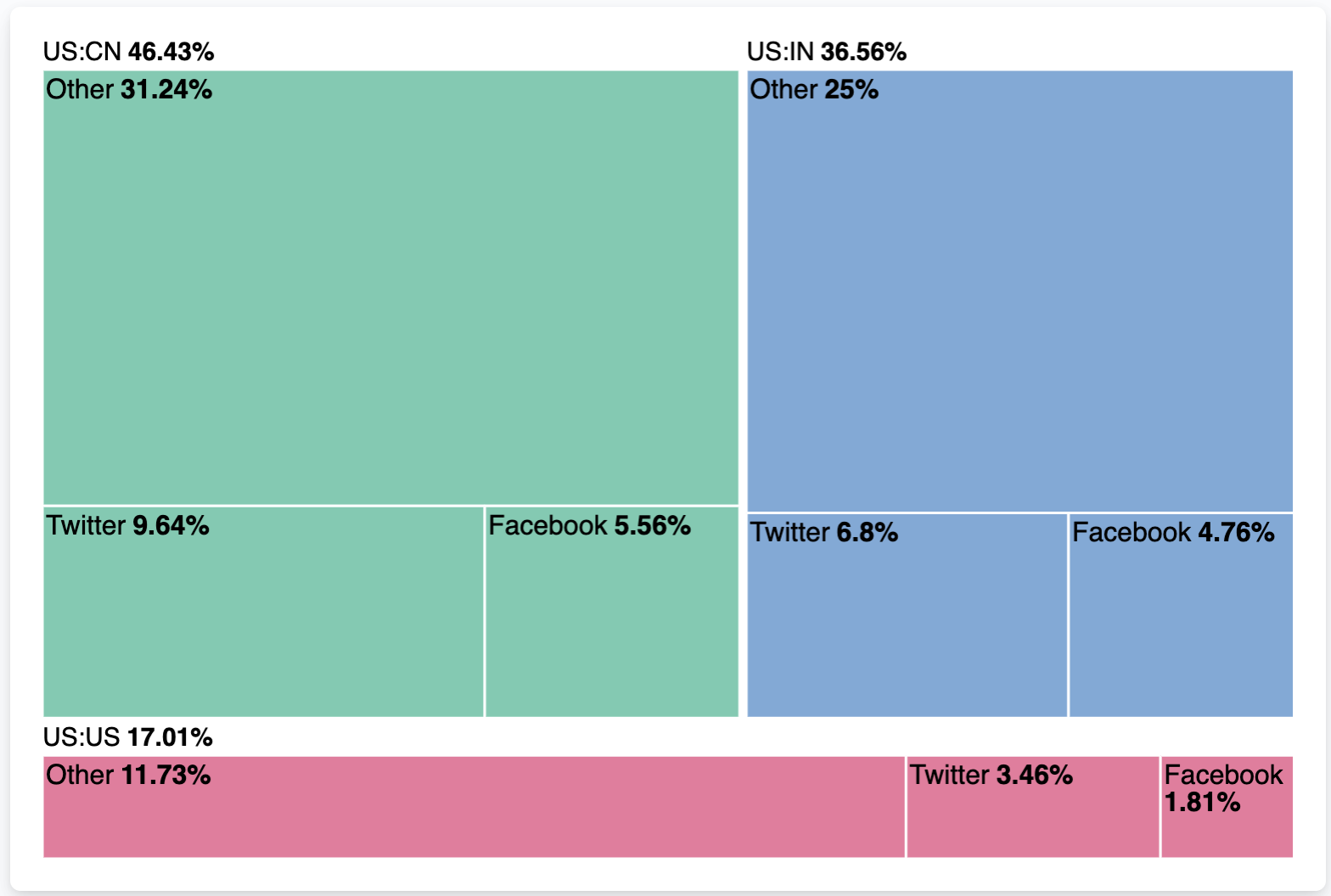 Treemap visualization