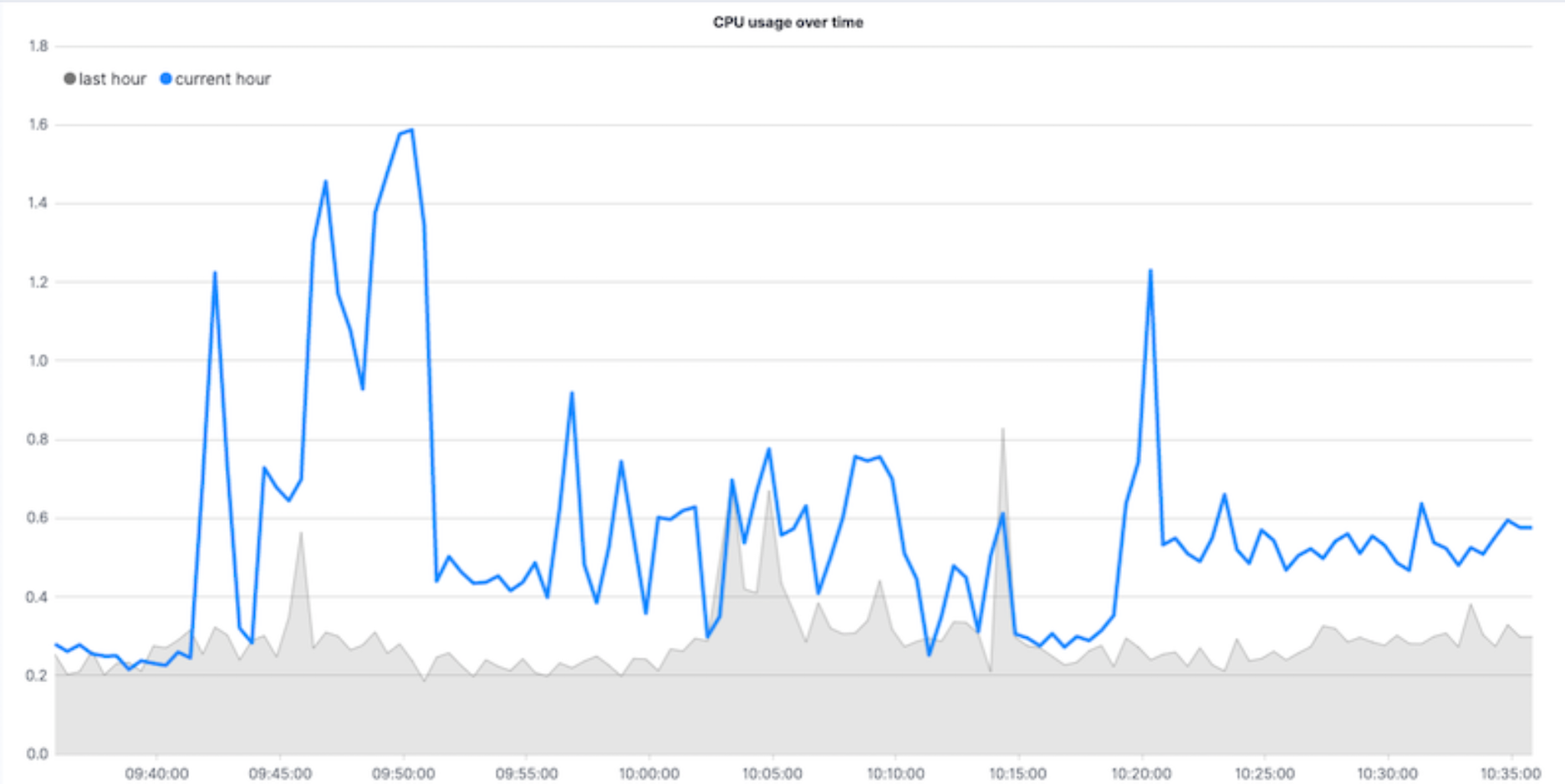 Final time series visualization