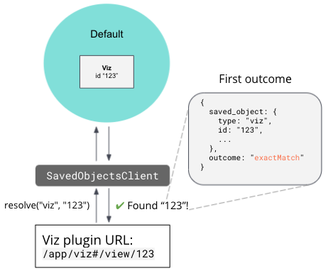 Sharing Saved Objects resolve outcome 1 (exactMatch)