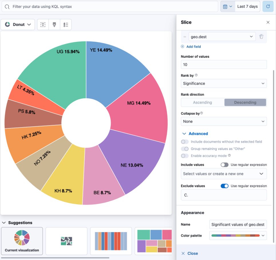 Example of a donut chart organized by significant terms