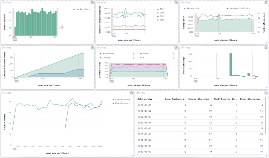 Final dashboard with eCommerce sample data