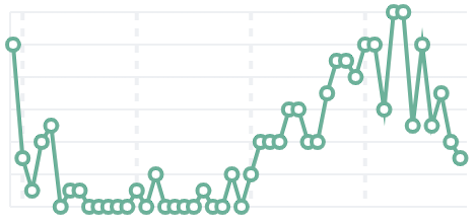 Line chart