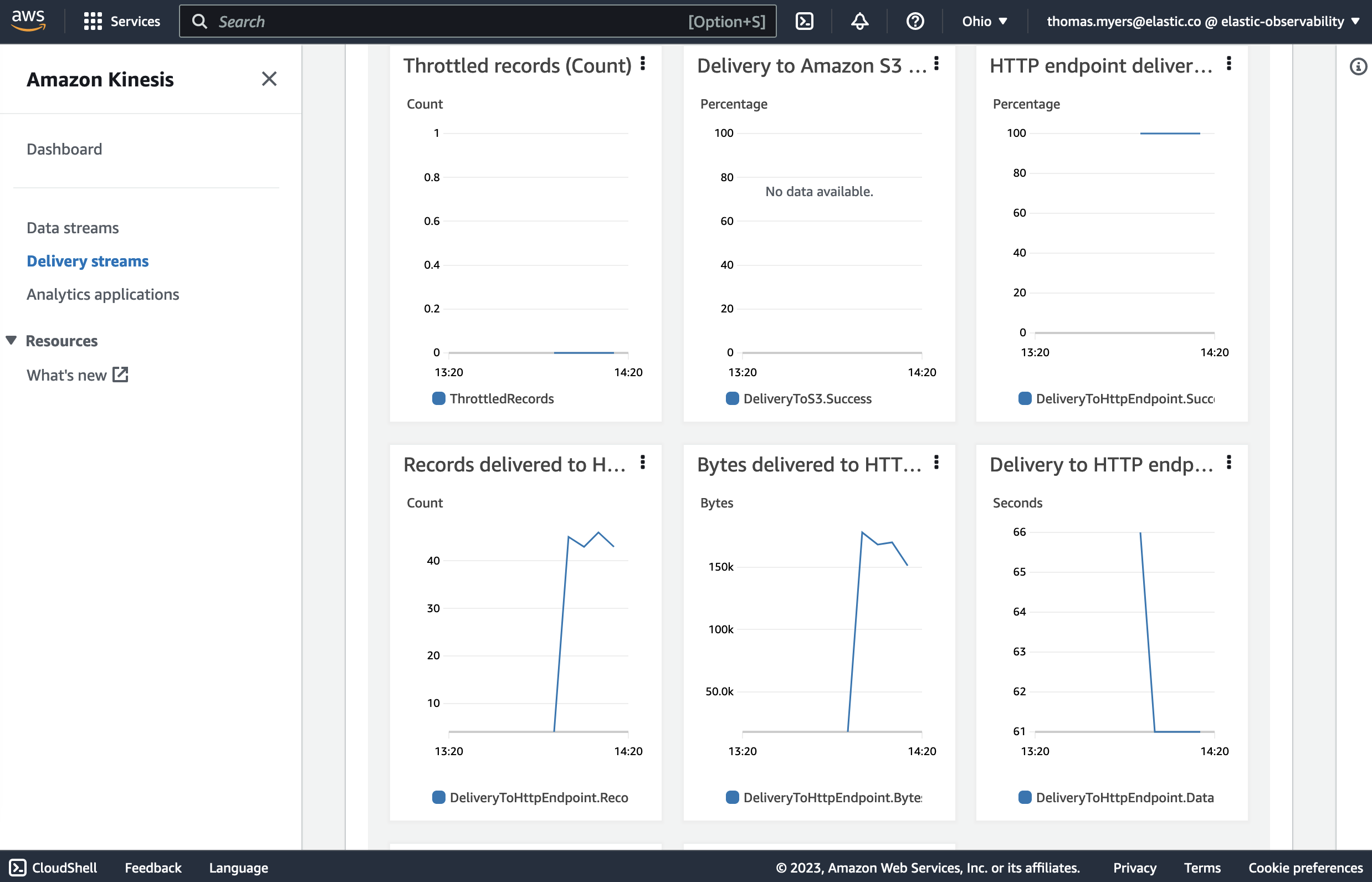 Firehose monitoring page showing some charts of delivery success percentage and throughput