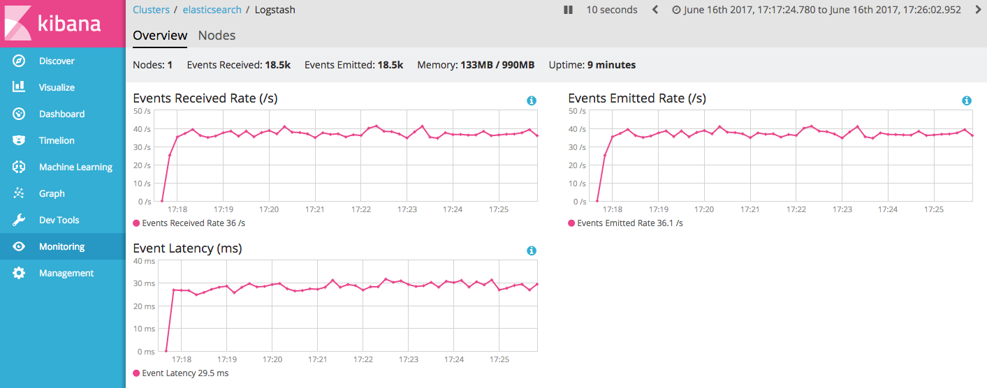 Logstash monitoring overview dashboard in Kibana