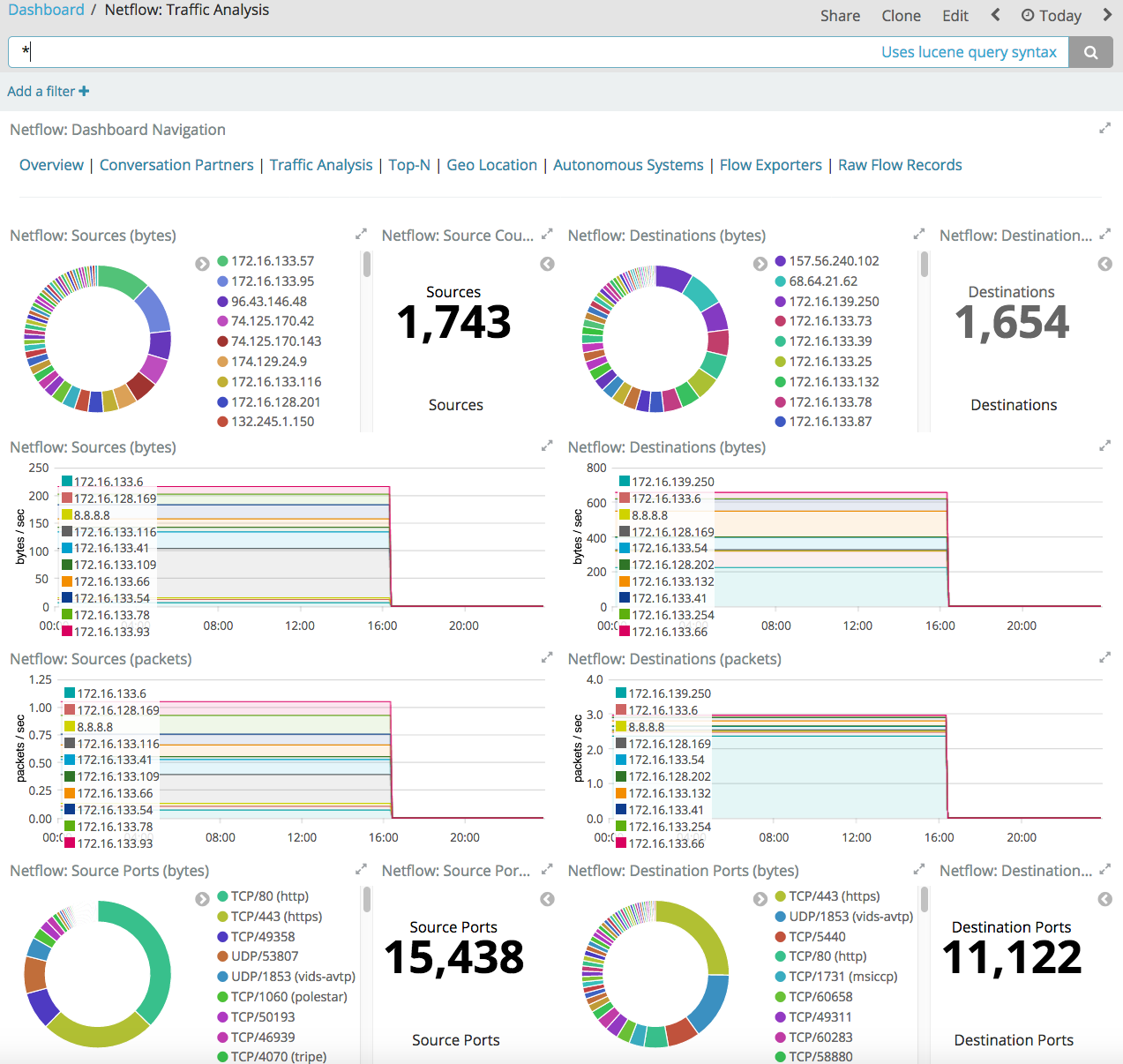 Netflow traffic analysis dashboard