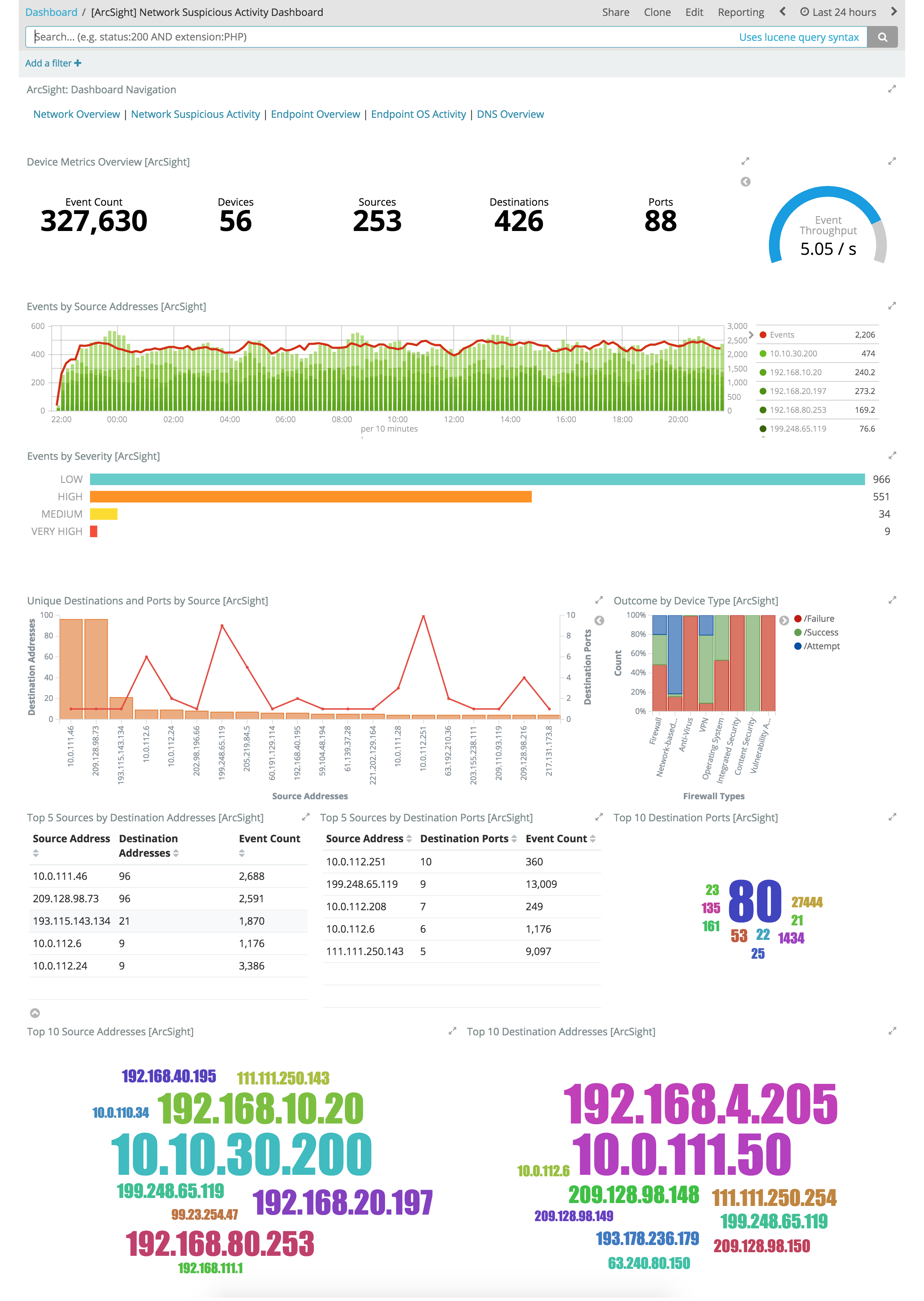 Network suspicious activity dashboard