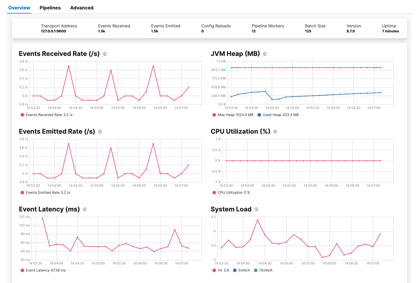 Logstash monitoring node stats dashboard in Kibana