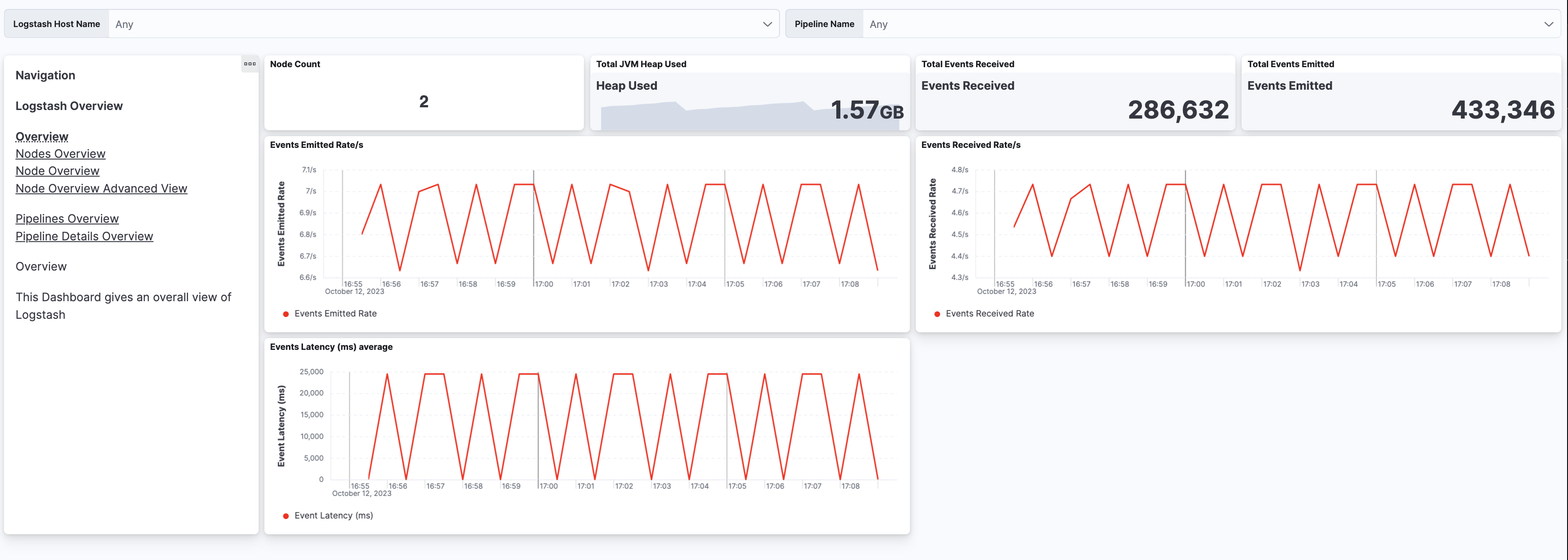 The Logstash Overview dashboard in Kibana with various metrics from your monitored Logstash