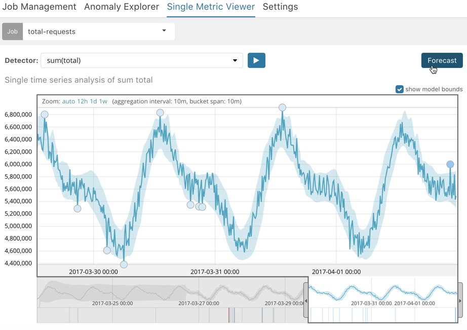 Create a forecast from the Single Metric Viewer