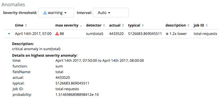 Single Metric Viewer Anomalies for total-requests job