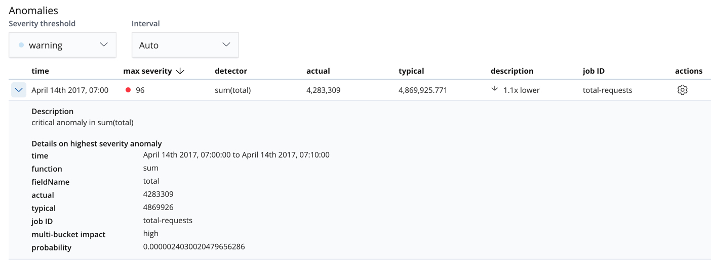 Single Metric Viewer Anomalies for total-requests job