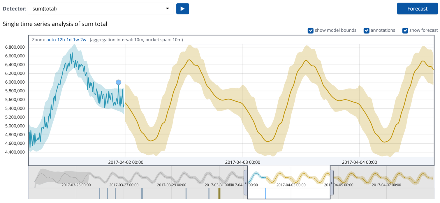 View a forecast from the Single Metric Viewer