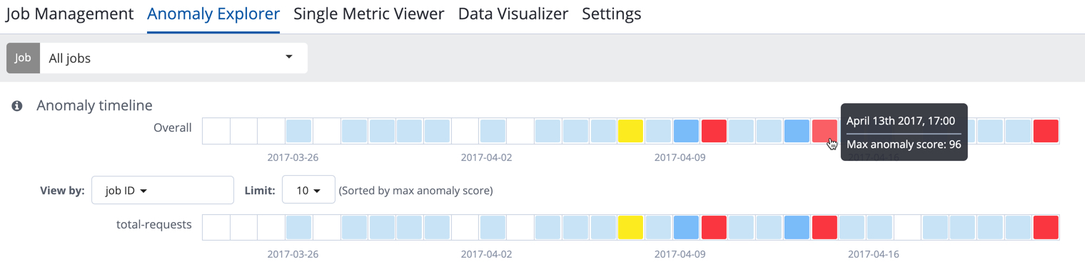 Anomaly Explorer for total-requests job