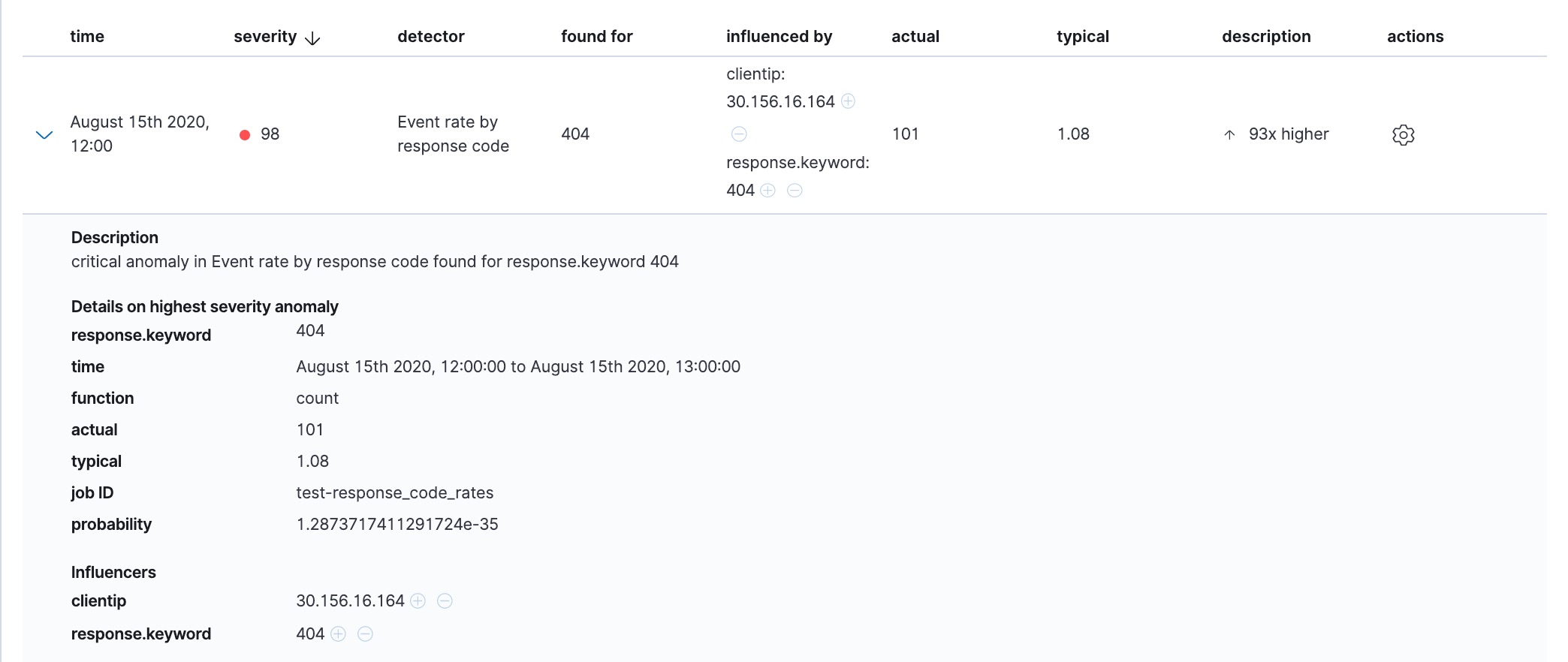 Anomaly tables for the response_code_rates job