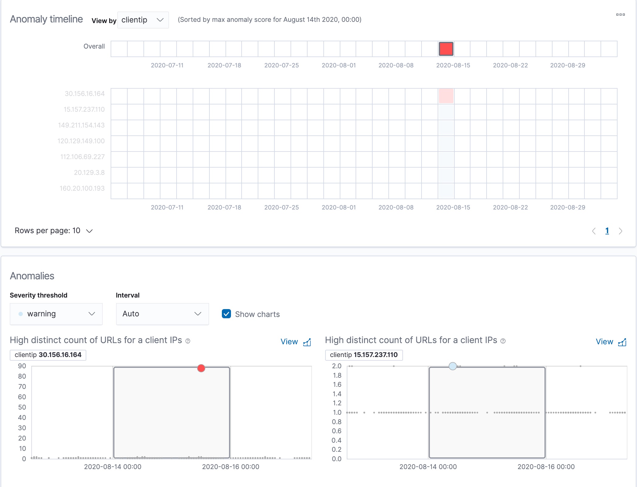 Anomaly charts for the url_scanning job