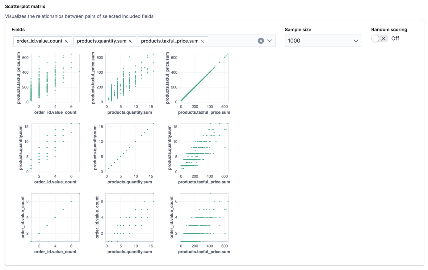 A scatterplot matrix for three fields in Kibana