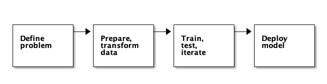 Supervised learning workflow