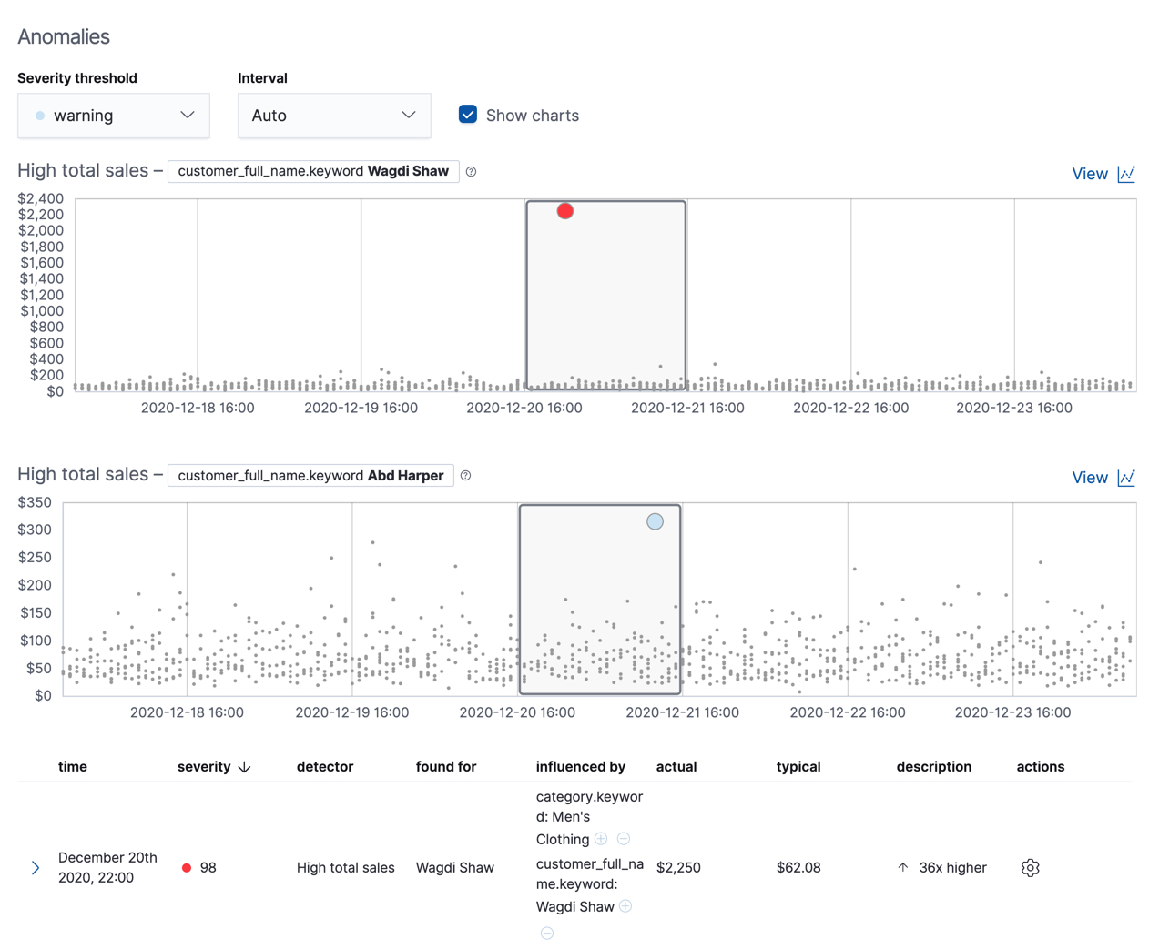 Anomaly charts for the high_sum_total_sales job