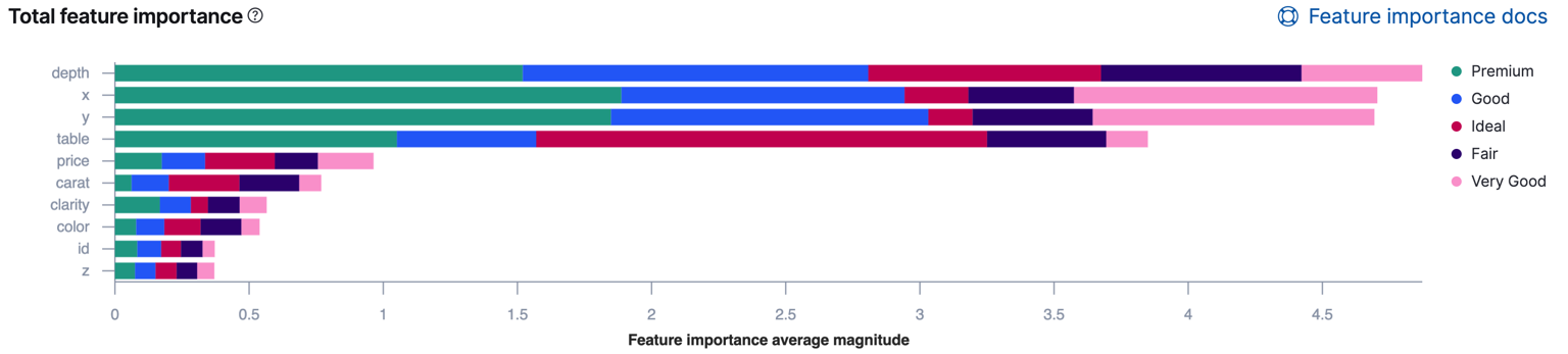 Total feature importance values for a classification data frame analytics job in Kibana