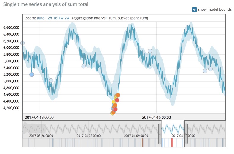 Example screenshot from the Machine Learning Single Metric Viewer in Kibana