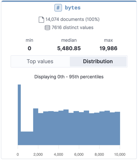 Data Visualizer output for top values in Kibana