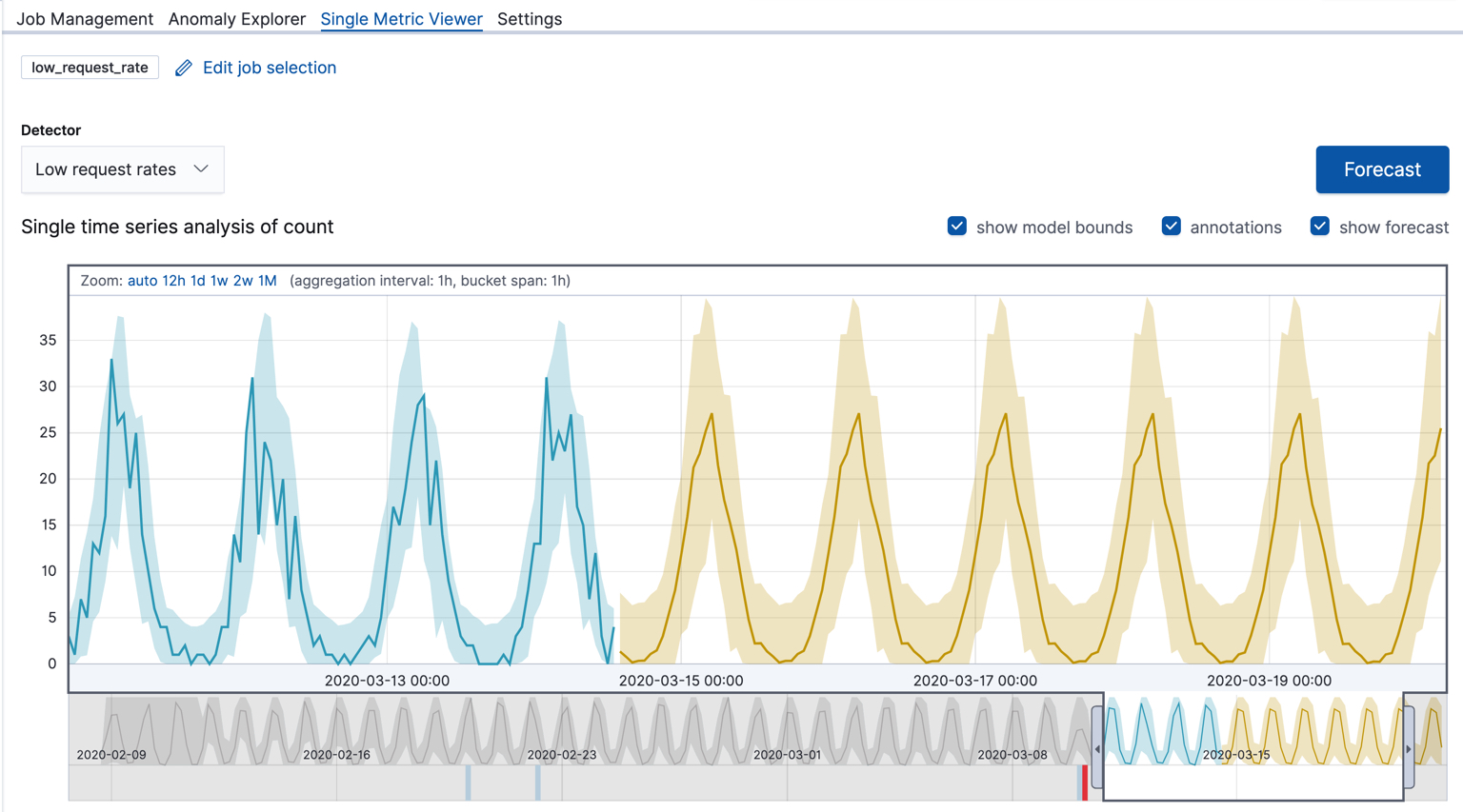 View a forecast from the Single Metric Viewer