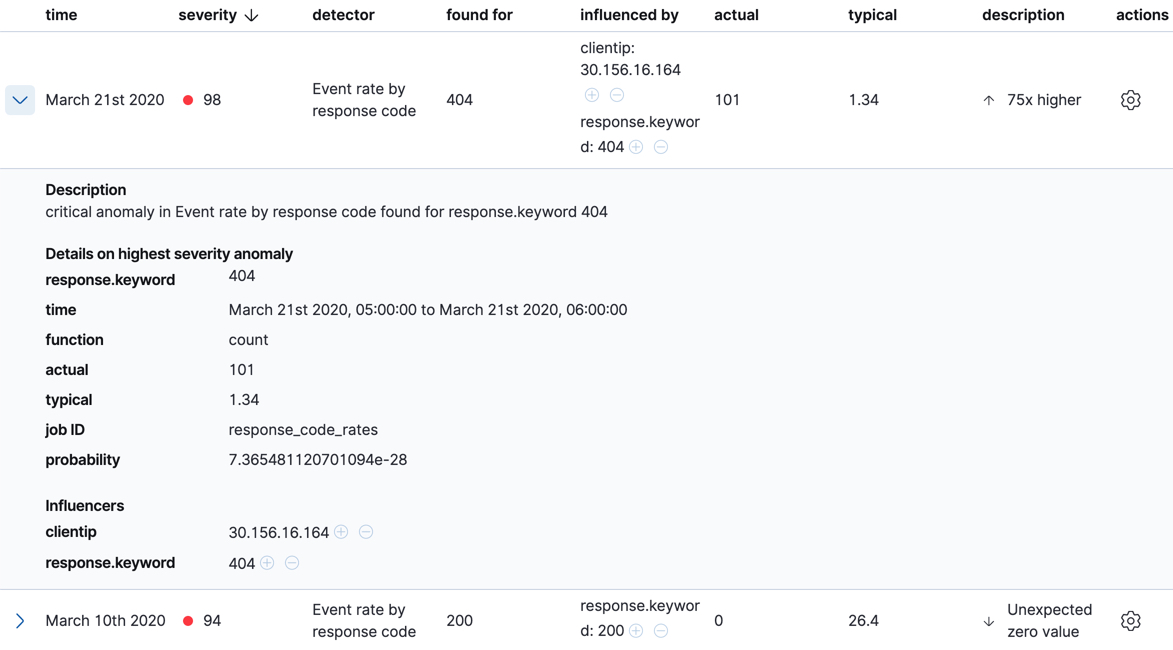 Anomaly tables for the response_code_rates job