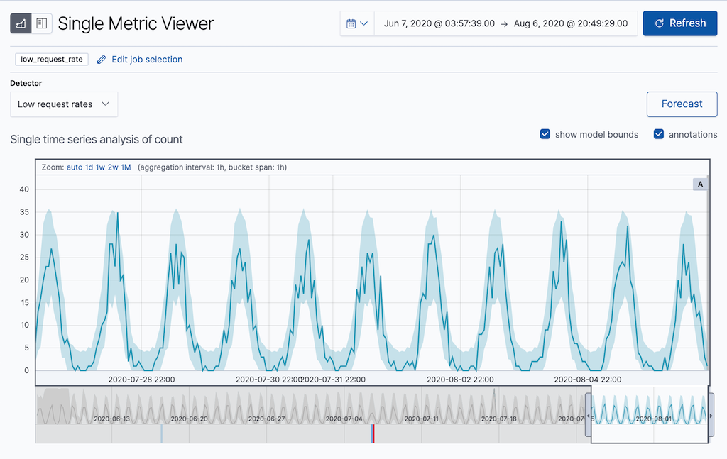 Create a forecast from the Single Metric Viewer