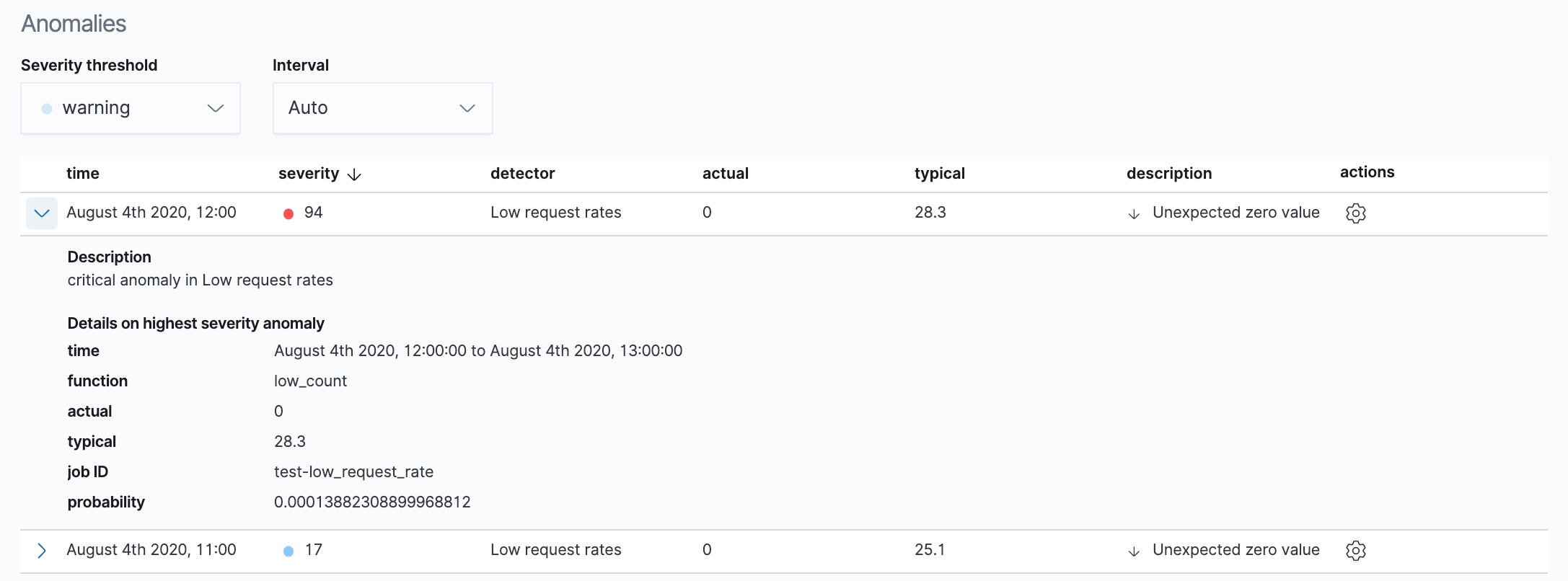 Single Metric Viewer Anomalies for low_request_rate job