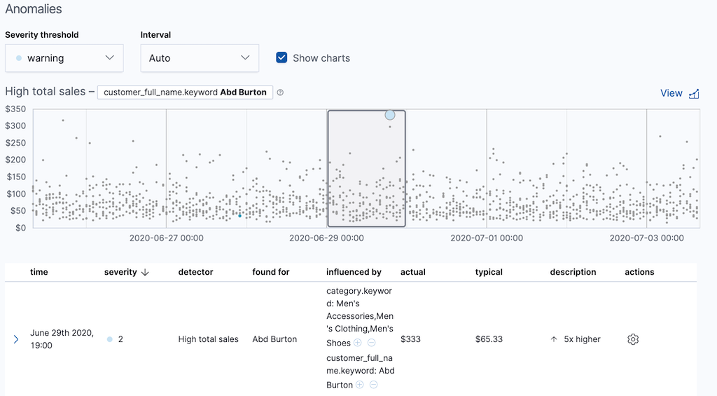 Anomaly charts for the high_sum_total_sales job