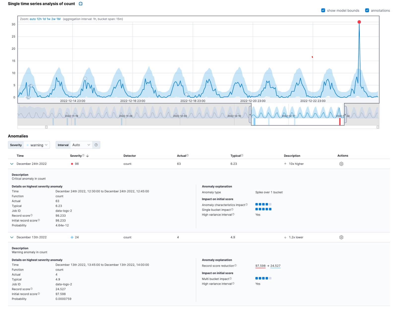 Detailed view of the Single Metric Viewer in Kibana