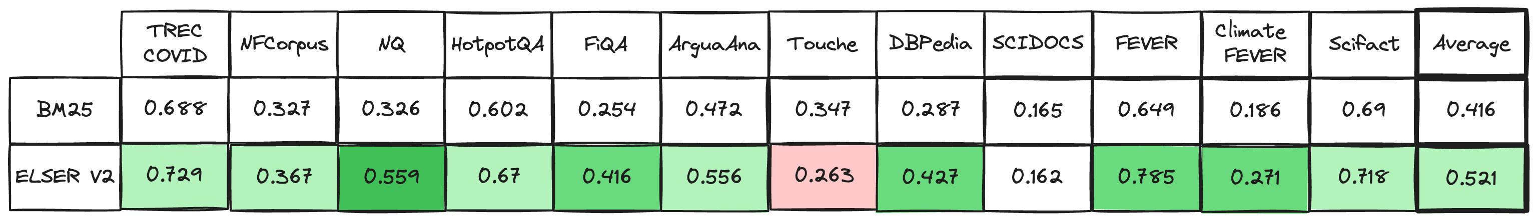 ELSER V2 benchmarks compared to BM25