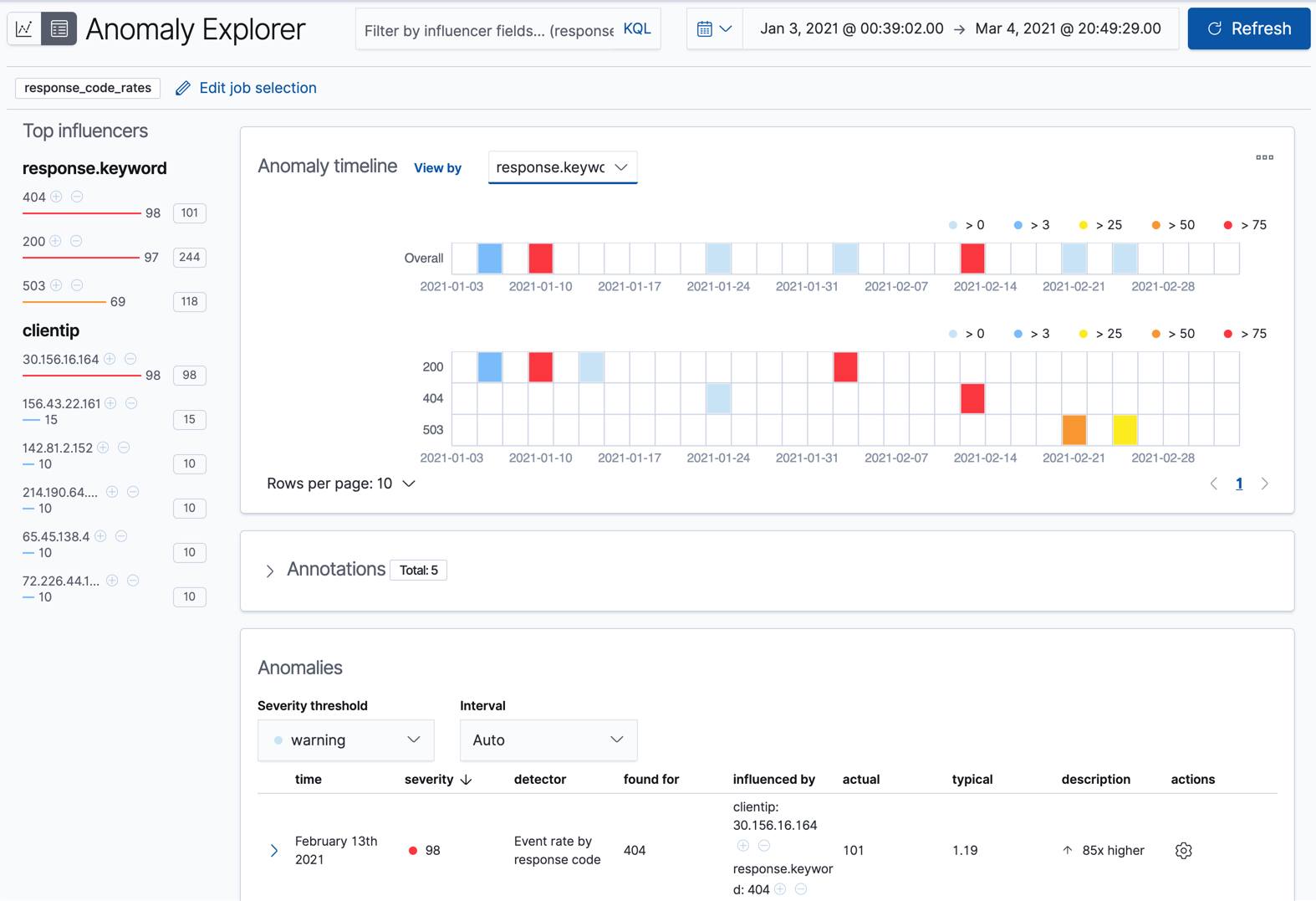 Anomaly explorer for response_code_rates job