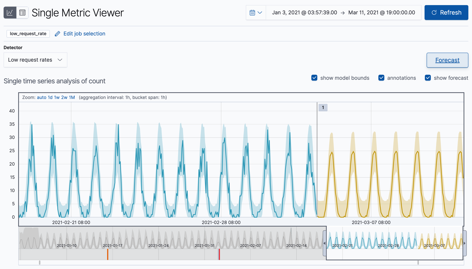 View a forecast from the Single Metric Viewer