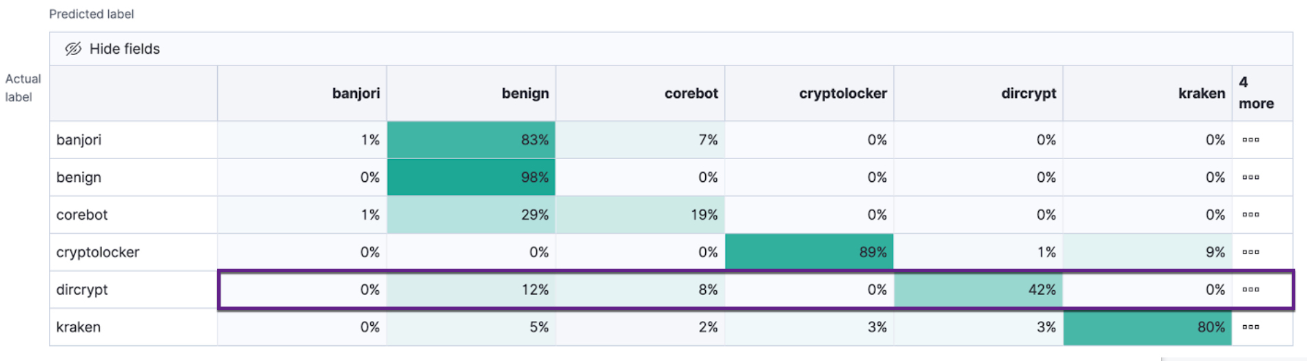 A confusion matrix with a row highlighted