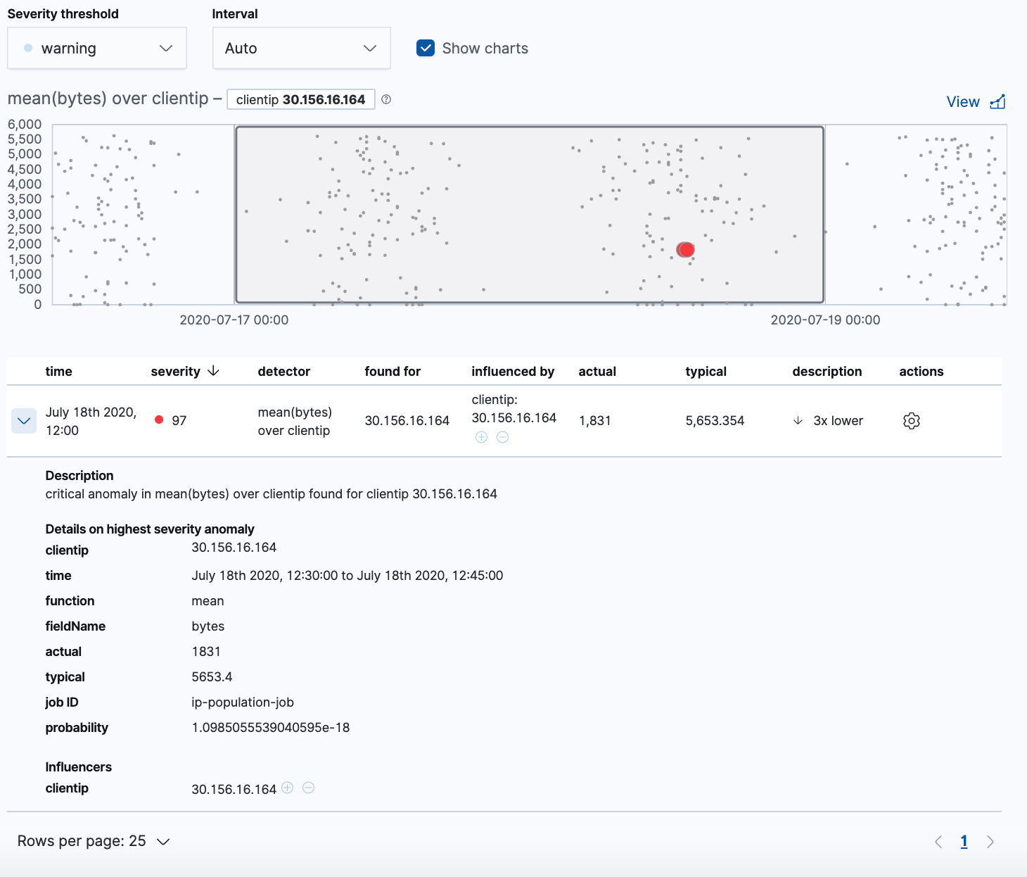 Anomaly details for a specific user