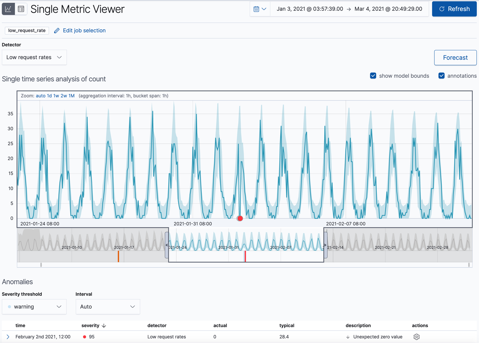 Single Metric Viewer for low_request_rate job